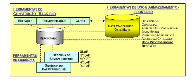Figura 5. Visão geral das ferramentas de um ambiente de BI 