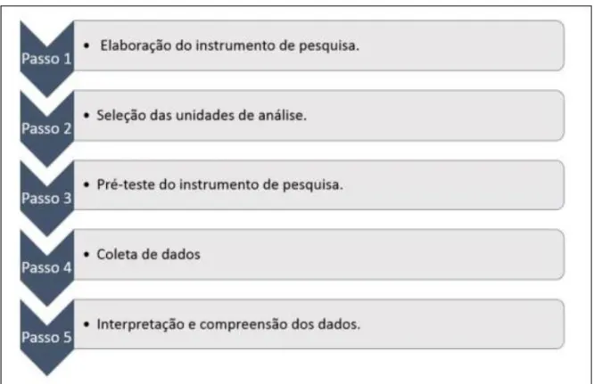 Figura 9 - Passos da Pesquisa 