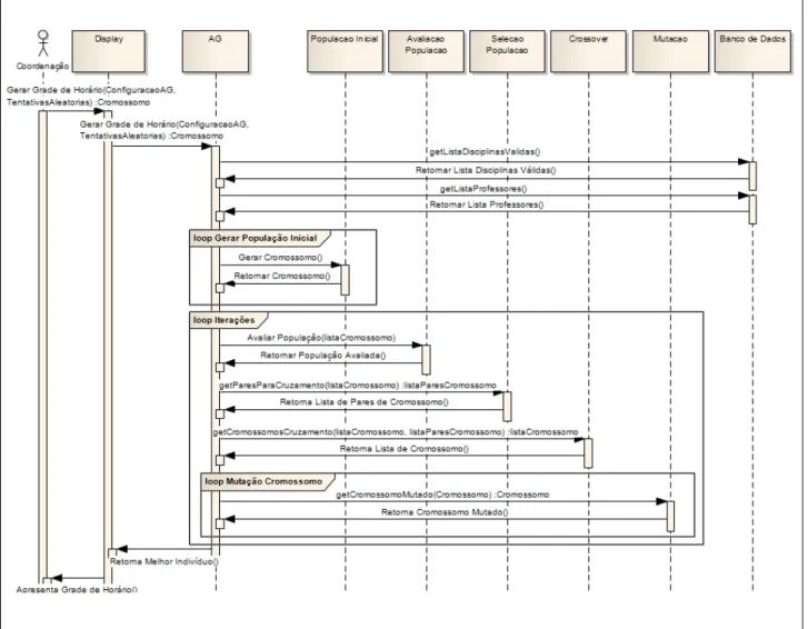 Figura 9. Diagrama de sequência da geração da grade de horário