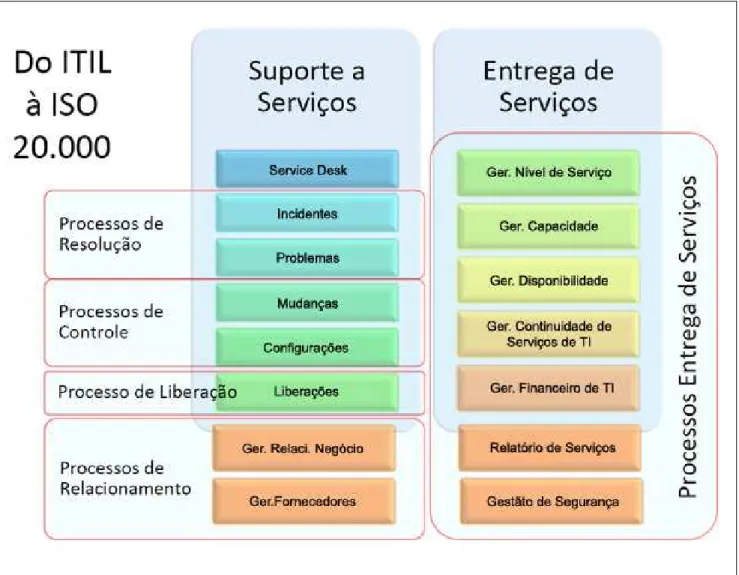 Figura 4. Relação ITIL vs ISO 20.000. 