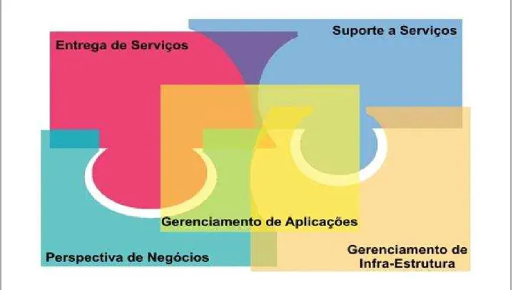 Figura 5. Diagrama de quebra-cabeças do ITIL. 