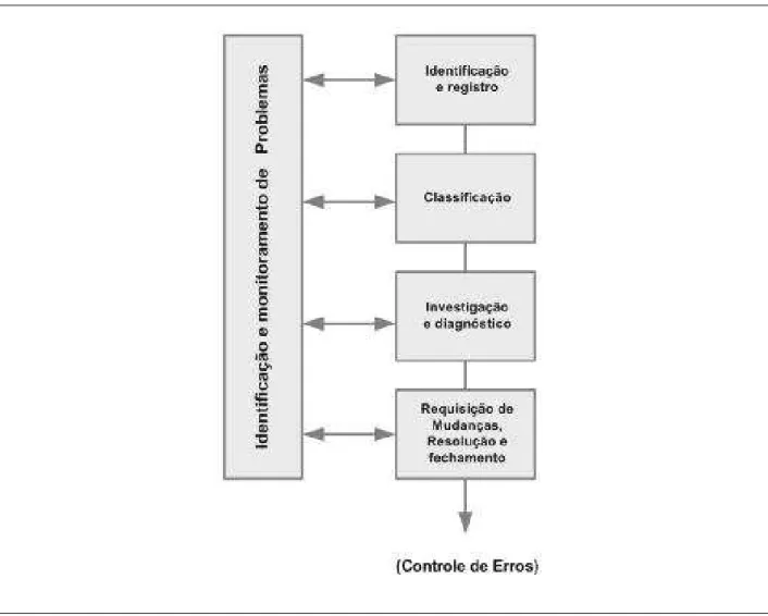 Figura 7. Controle de problemas. 