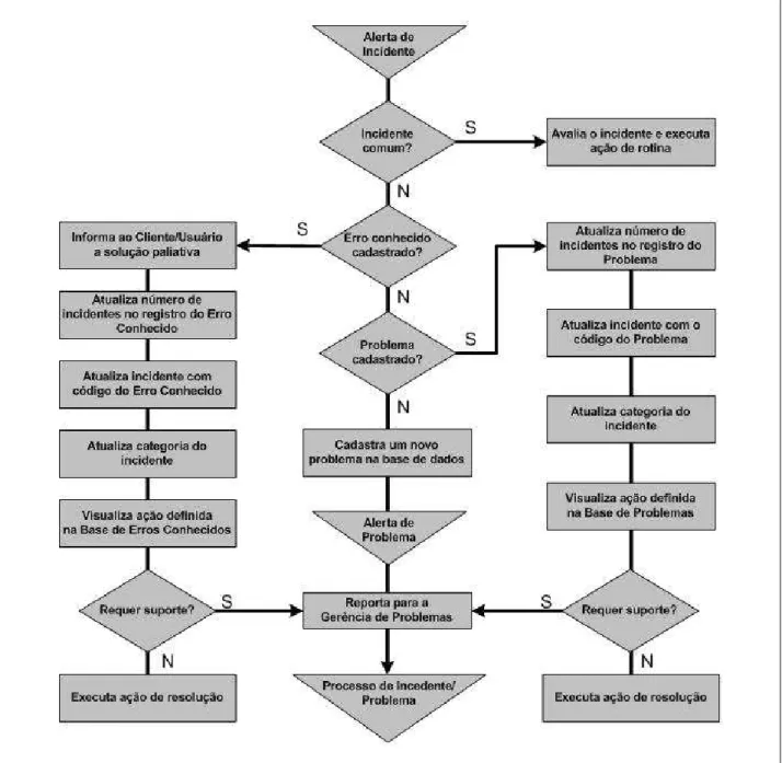 Figura 8. Fluxo de identificação de problema. 