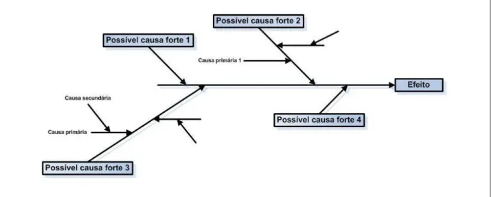 Figura 9. Diagrama de Causa e Efeito. 