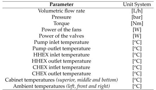 Table 22 – Direct measured parameters of the magnetic characterization tests.