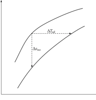 Figure 5 – Schematic representation of the adiabatic and isothermal magnetization processes in a s-T diagram