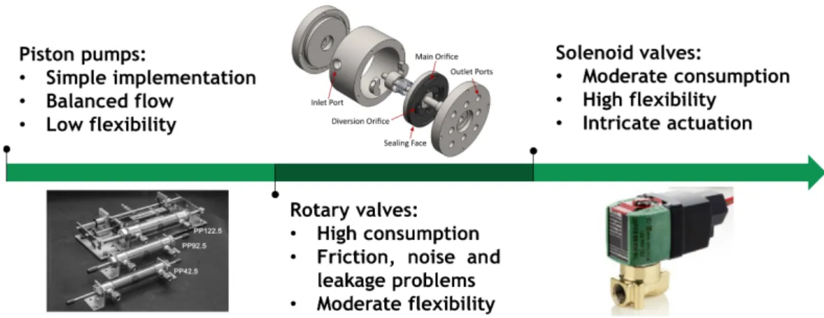 Figure 21 – Progress of the hydraulic devices developed at POLO-UFSC (NAKASHIMA et al., 2018b).