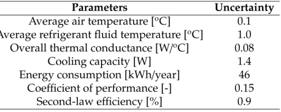Table 12 – Expanded uncertainties associated with the experimentally determined variables (98% conﬁdence interval).