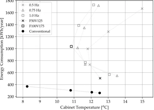 Figure 52 presents the annual energy consumption as a function of the cabinet temper- temper-ature for the magnetic and the conventional wine coolers, with a highlight of the considered best operating points of the magnetic technology