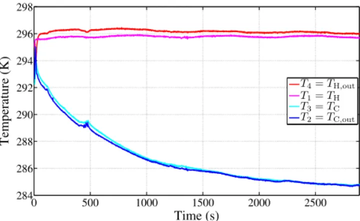 Figure 89 – Opening-span curve for a no-load experiment at 𝑓 = 0.8 Hz, 𝑉 ˙ f = 150 L / h and 𝑇 bath = 295.15 K.