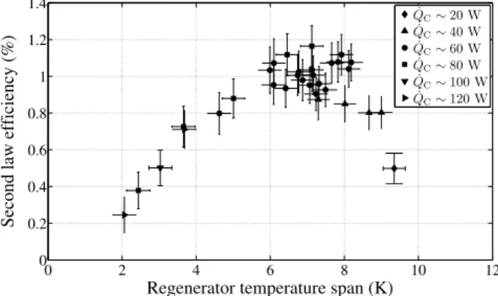 the actual and ideal COP using Eq. 2.14. Fig. 101 shows the results for the calculated 𝜂 2nd as a function of the regenerator temperature span for the experimental results presented in Fig