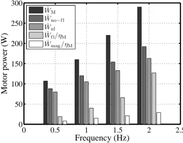 Figure 105 – Breakdown of the motor power for different operating frequencies.