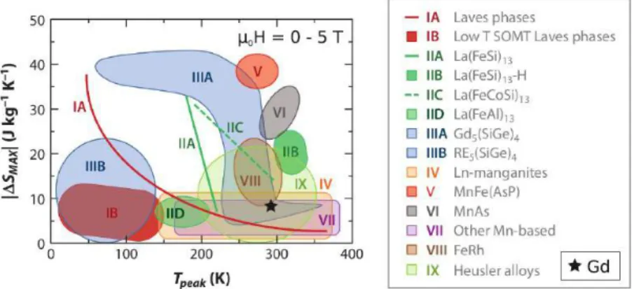 Fig. 5 summarizes the maximum Δ 𝑆 for different families of mag- mag-netocaloric materials for a 𝜇 0 Δ 𝐻 of 5 T, having Gd as a reference.
