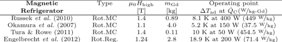Table 2 – Specifications of the state-of-the-art magnetic refrigerators using permanent magnets and Gd as magnetic refrigerant.