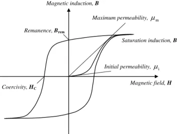 Figure 16 – Typical hysteresis curve for a ferromagnetic material.