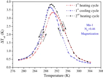 Figure 34 – Adiabatic temperature change for sample Mn-1 with an unusual effect at its first thermal cycles while magnetization.