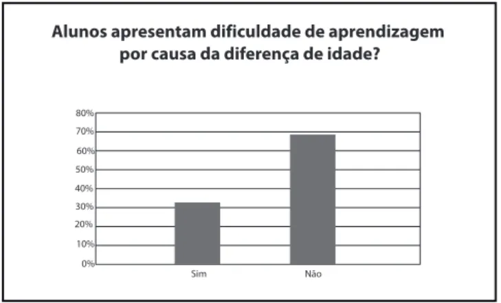 Gráfico 2 - Questão 3
