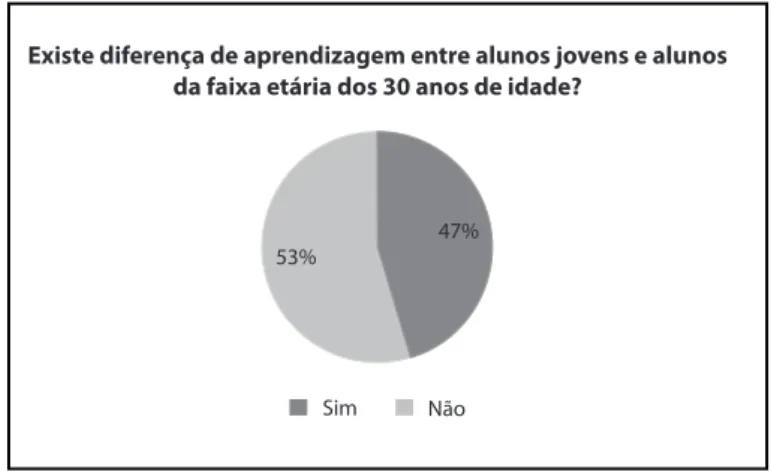 Gráfico 3 - Questão 6