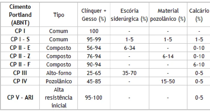 Tabela 1- Composição dos cimentos Portland. 