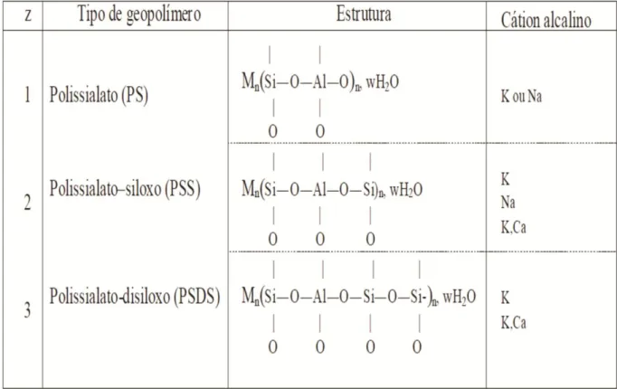 Tabela 2- Classificação dos geopolímeros.  