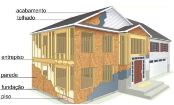 Figura 2.5 Construção em wood frame 