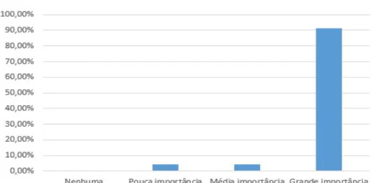 Figura 4.2 Gráfico da segunda pergunta 