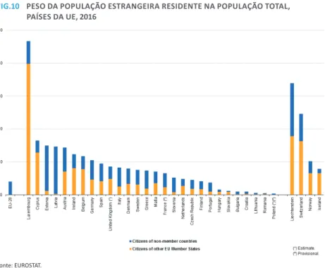 FIG .10   PESO DA POPULAÇÃO ESTRANGEIRA RESIDENTE NA POPULAÇÃO TOTAL,   PAÍSES DA UE, 2016