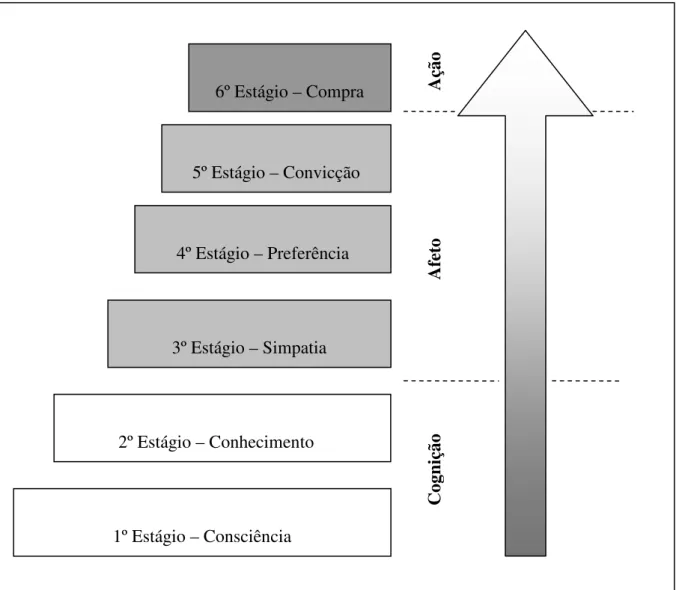 Ilustração 1: Modelo de hierarquia de efeitos da comunicação. 