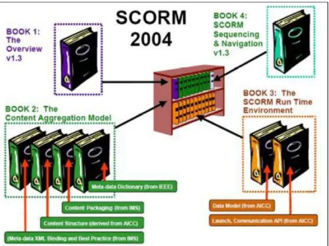 Figura 2. Estrutura conceitual do SCORM. 