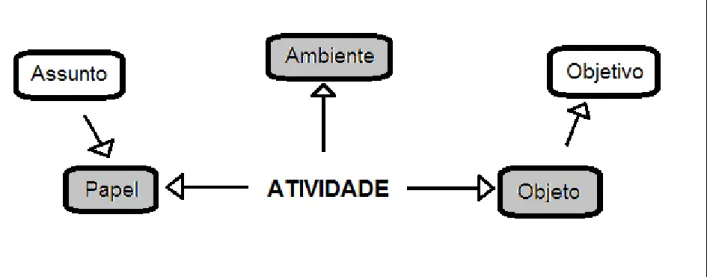 Figura 3. Elementos principais de um modelo básico EML. 