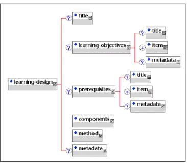 Figura 8. Elementos da unidade de ensino IMS LD. 