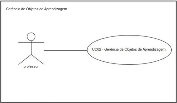Figura 21. Gerência de Objetos de Aprendizagem. 
