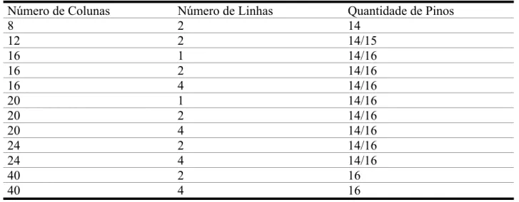 Tabela 2. Configurações de LCDs de Texto. 