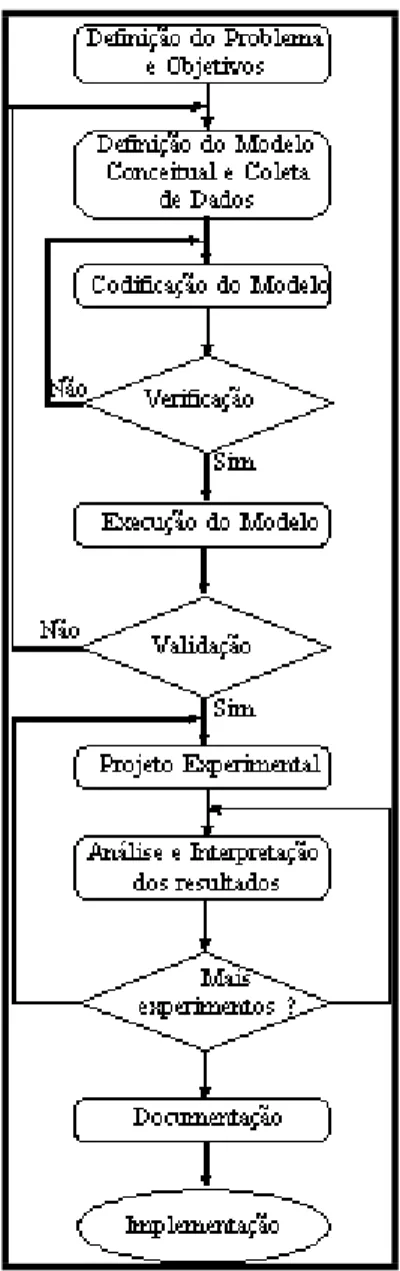 Figura 22. Etapas da Simulação. 