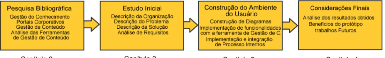 Figura 1: Estrutura do trabalho 