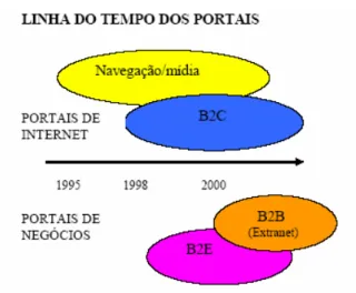 Figura 2: Evolução temporal dos modelos dos portais. 
