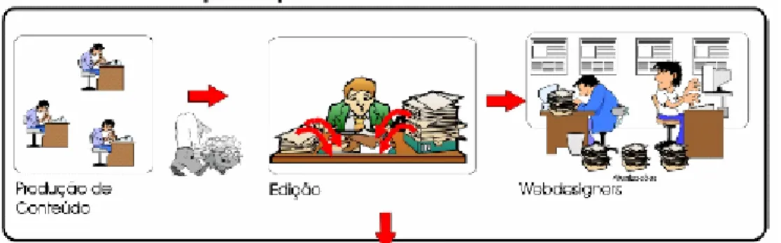 Figura 3: Modelo tradicional de produção de conteúdo 