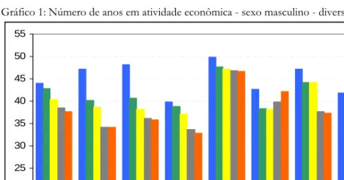 Gráfico 1: Número de anos em atividade econômica - sexo masculino - diversos países OCDE: 1970-2010 