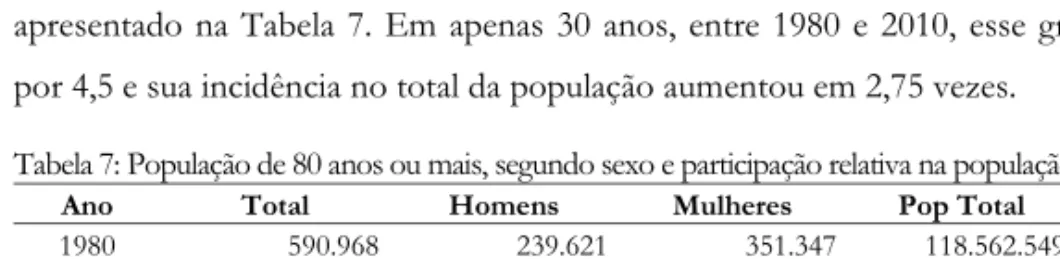 Tabela 7: População de 80 anos ou mais, segundo sexo e participação relativa na população total - Brasil: 1980-2010 