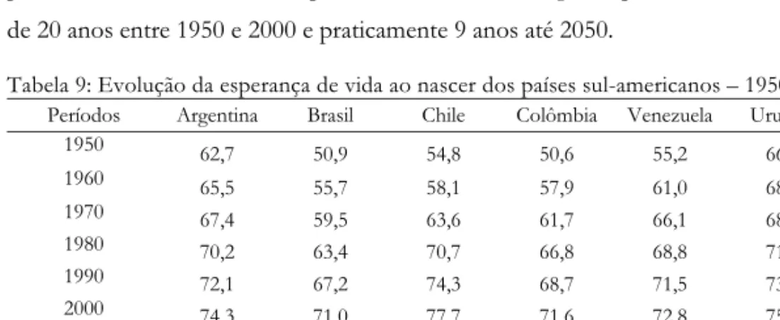 Tabela 9: Evolução da esperança de vida ao nascer dos países sul-americanos – 1950-2050 