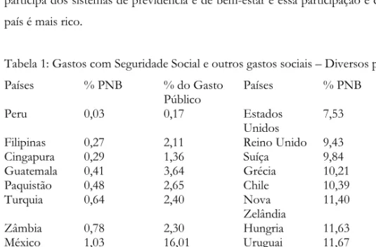 Tabela 1: Gastos com Seguridade Social e outros gastos sociais – Diversos países: média 1978-82   Países   % PNB   % do Gasto 