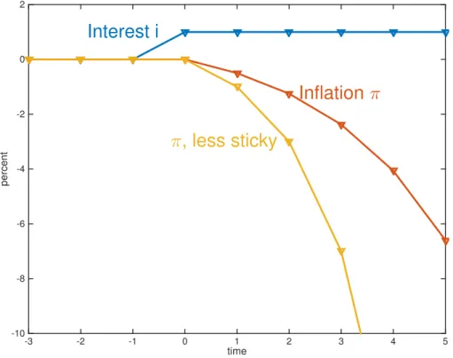 Figure 4: Simulation of a permanent interest rate rise or natural rate fall in the simple old-Keynesian model, with passive φ = 0 policy