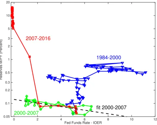 Figure 8: Reserves vs opportunity cost. Y axis: total reserves (Fred series WRESBAL) at end of quarter divided by nominal GDP; log scale