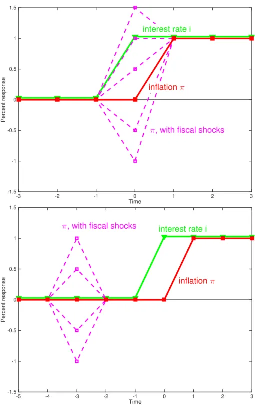 Figure 10: Response of inflation to a permanent interest rate increase. Frictionless model i t = r + E t π t+1 