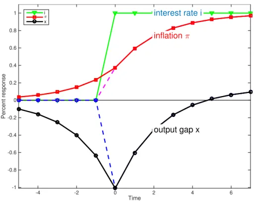 Figure 11: Response of inflation and output to a step function interest rate change in the standard IS - Phillips curve new-Keynesian model