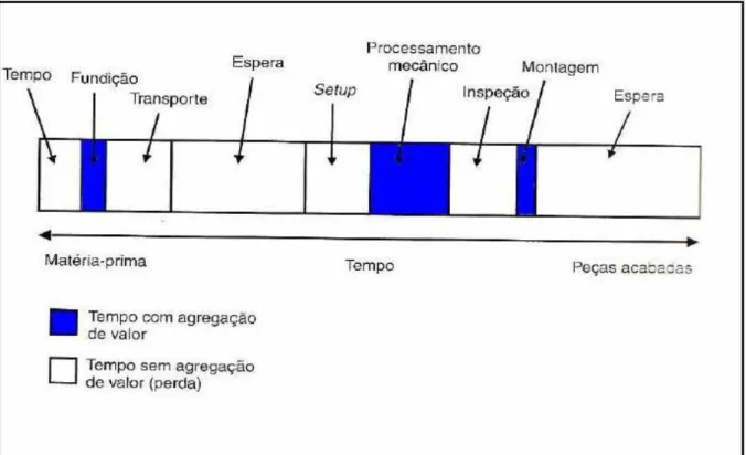 Figura 3: Perdas num sistema produtivo. 