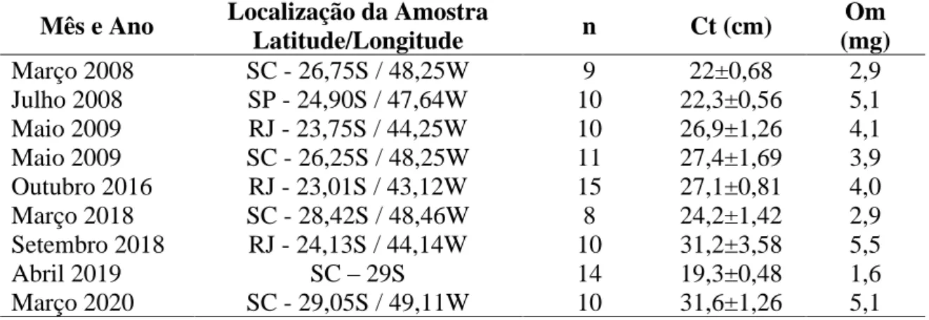 Tabela  2  –  Localização,  mês  e  ano  das  amostras  de  S.  colias,  tamanho  da  amostra  (n),  comprimento total médio dos indivíduos (Ct) e massa média dos otólitos (Om) por região
