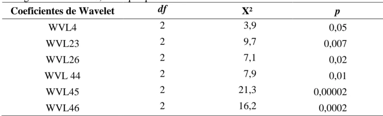 Tabela  5  –  Comparação  regional  da  morfometria  dos  otólitos  por  análise  multivariada  permutacional  de  variância  e  por  pares  (Pair-wise  test)