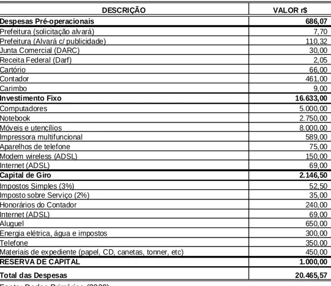 Tabela 1 - Investimento Inicial