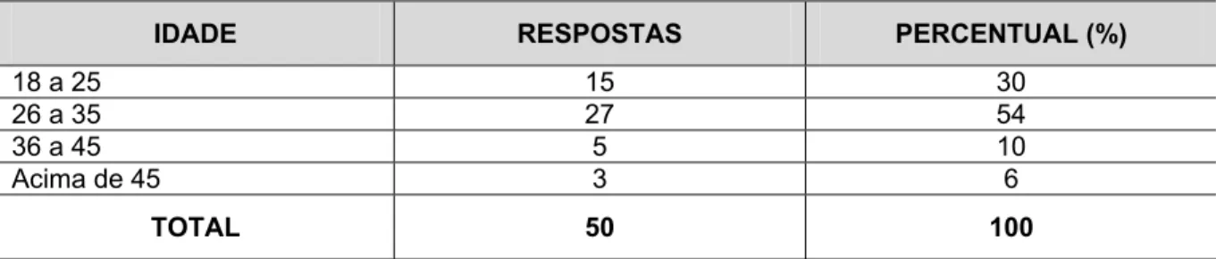 Gráfico 1 – Idade. 